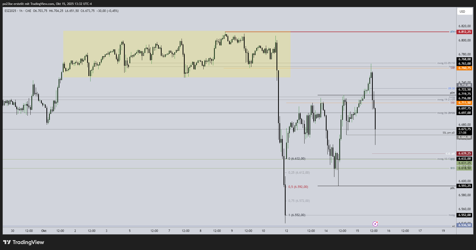 SMC (Smart Money Concepts) - Trading 1498591
