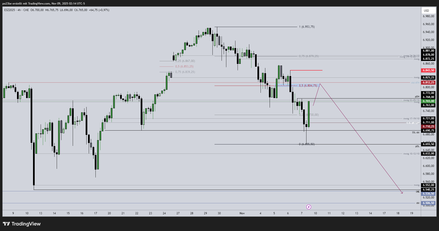 SMC (Smart Money Concepts) - Trading 1501388