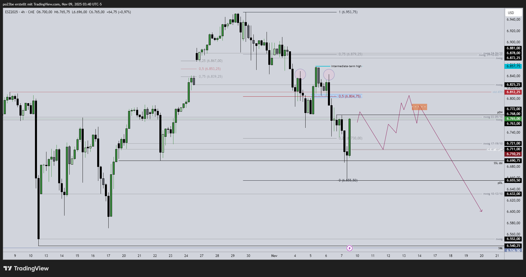 SMC (Smart Money Concepts) - Trading 1501390