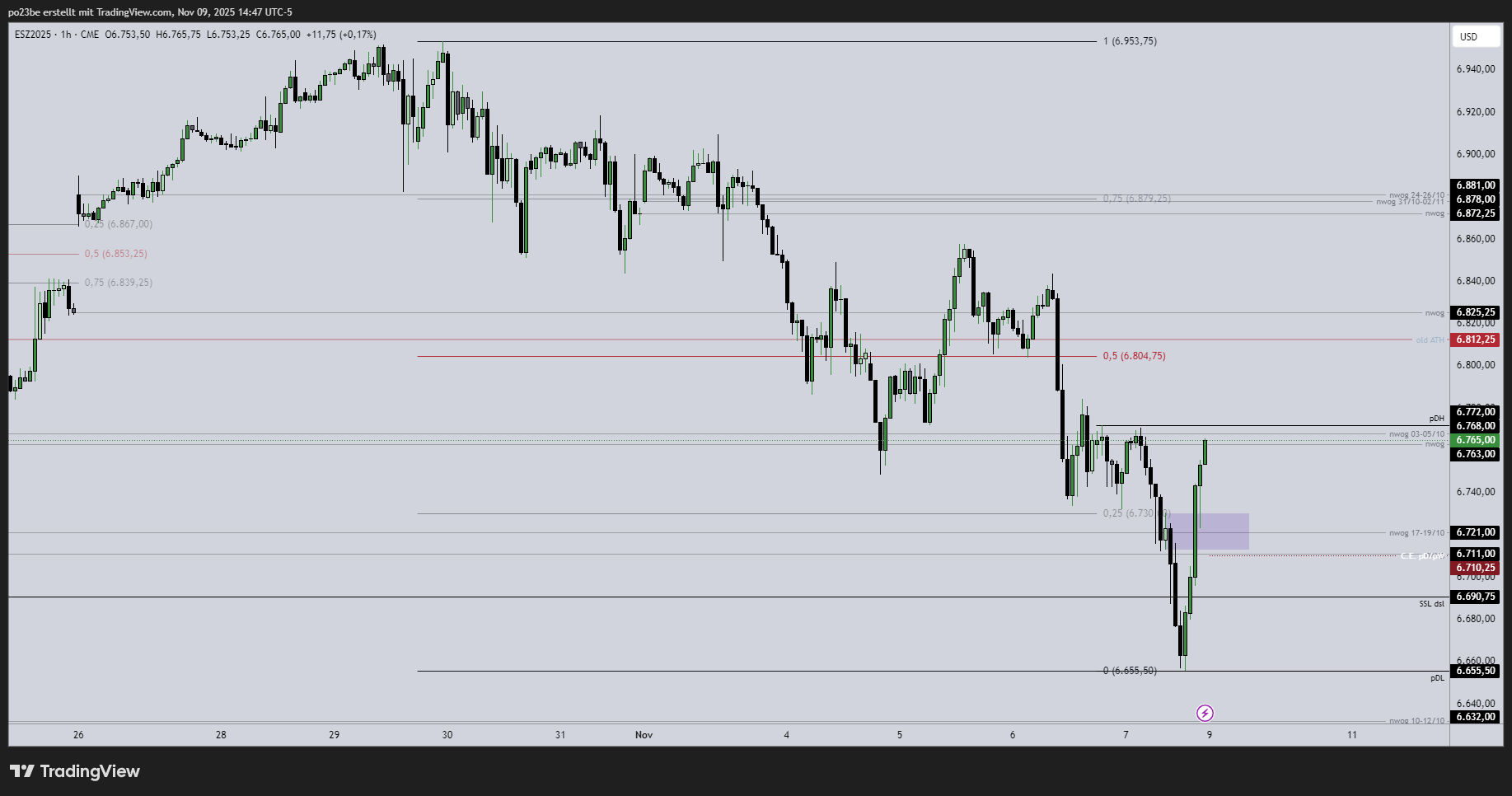 SMC (Smart Money Concepts) - Trading 1501414
