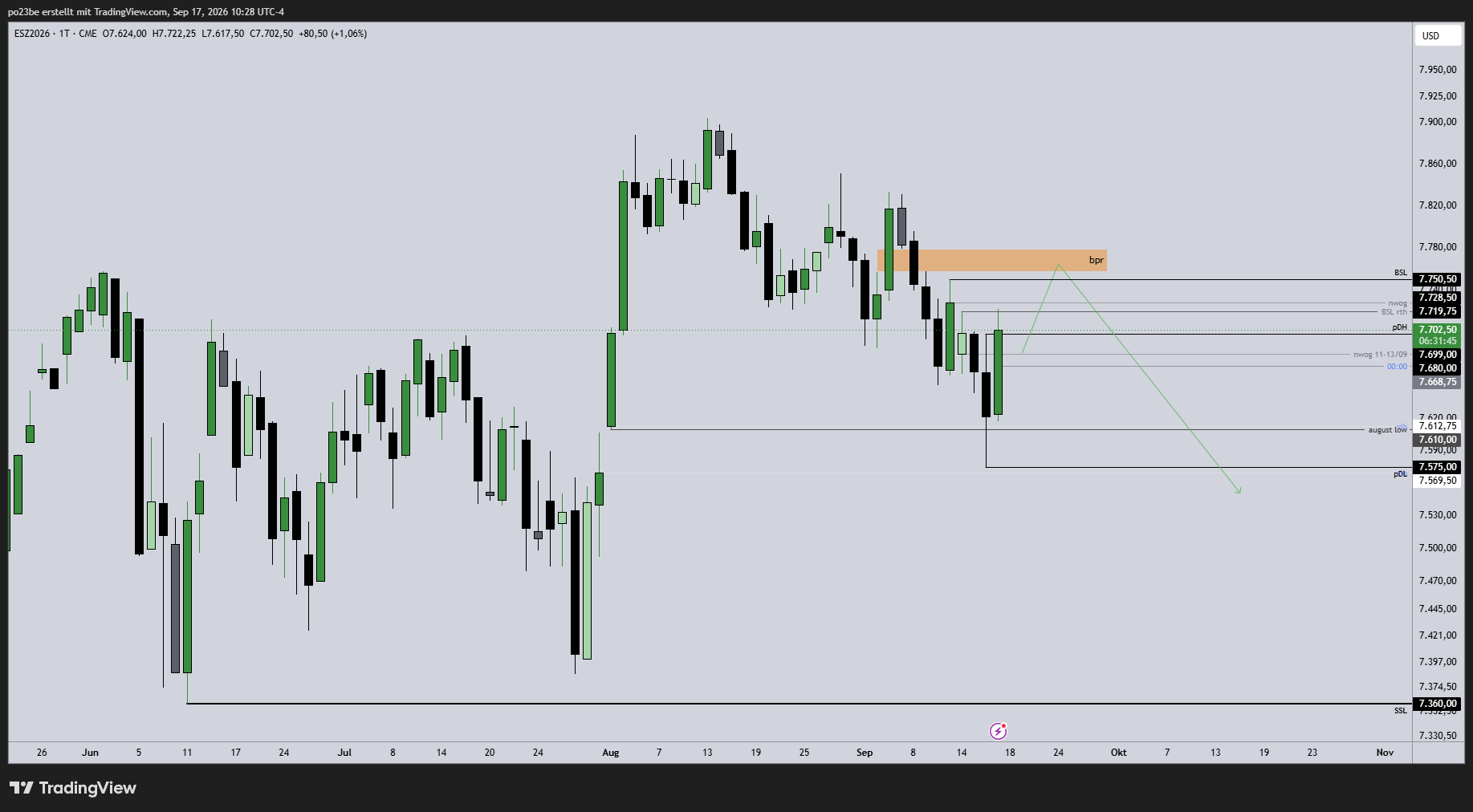 SMC (Smart Money Concepts) - Trading 1527905