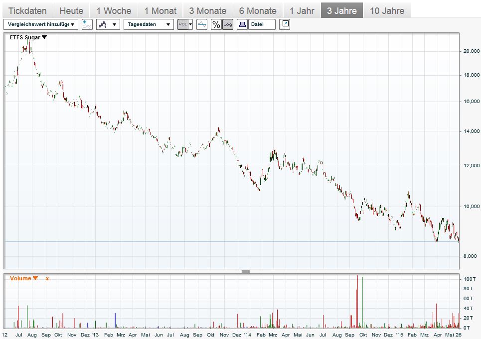 (Süd)zucker fürs Depot, ausgebombt und lecker 828789