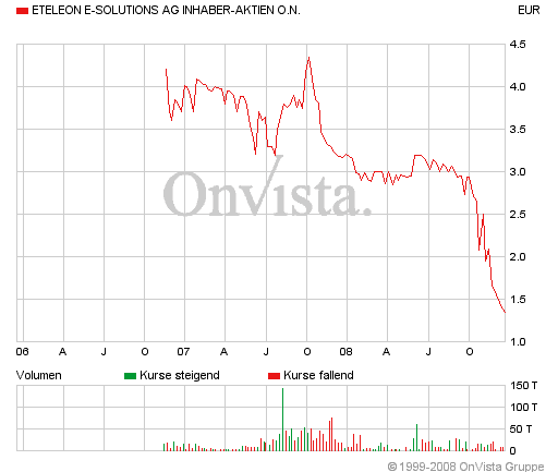 Drillisch: 555 % Anstieg sind locker möglich! 206618