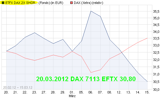 ETFX DAX 2X SHORT A0X9AA im Lauf der Zeit 494263