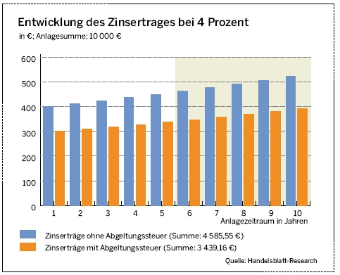 ETF vs. Aktie 198441
