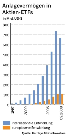 ETF vs. Aktie 199553
