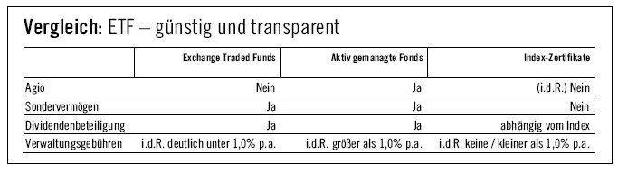 ETF vs. Aktie 196034