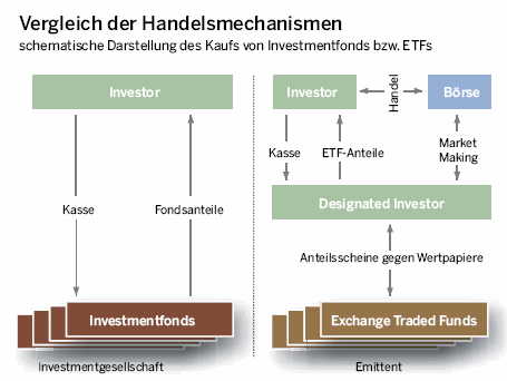 ETF vs. Aktie 214328