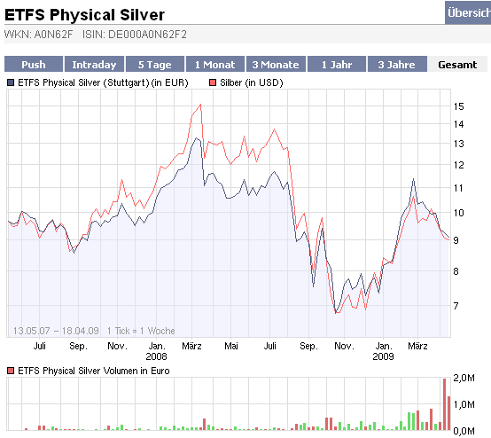 Silberpeis in 2 Jahren? 228058