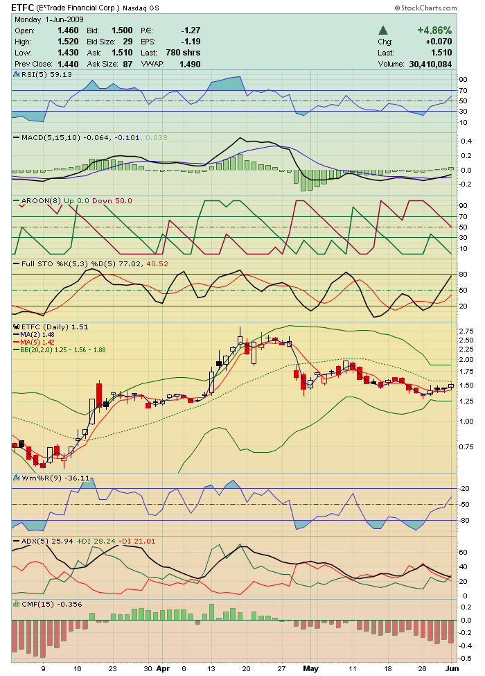 etrade financials gekauft zu $ 4,52 236234