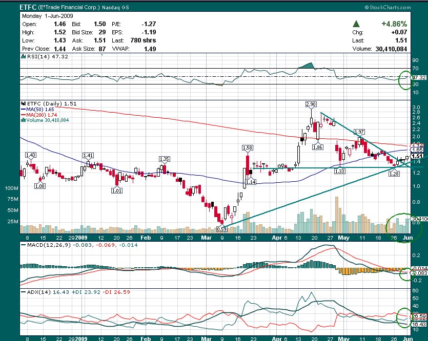 etrade financials gekauft zu $ 4,52 236238