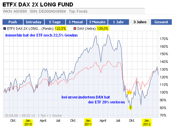 ETFX DAX 2X SHORT A0X9AA im Lauf der Zeit 492045