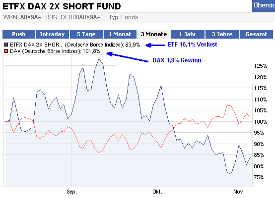 ETFX DAX 2X SHORT A0X9AA im Lauf der Zeit 454309
