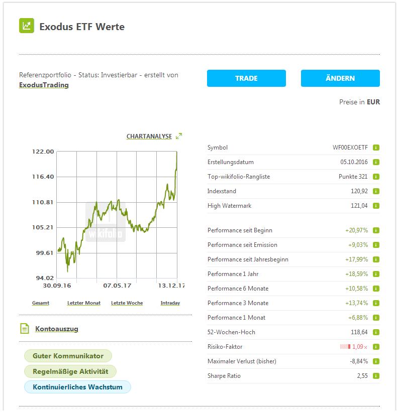 Exodus ETF Werte 1029694