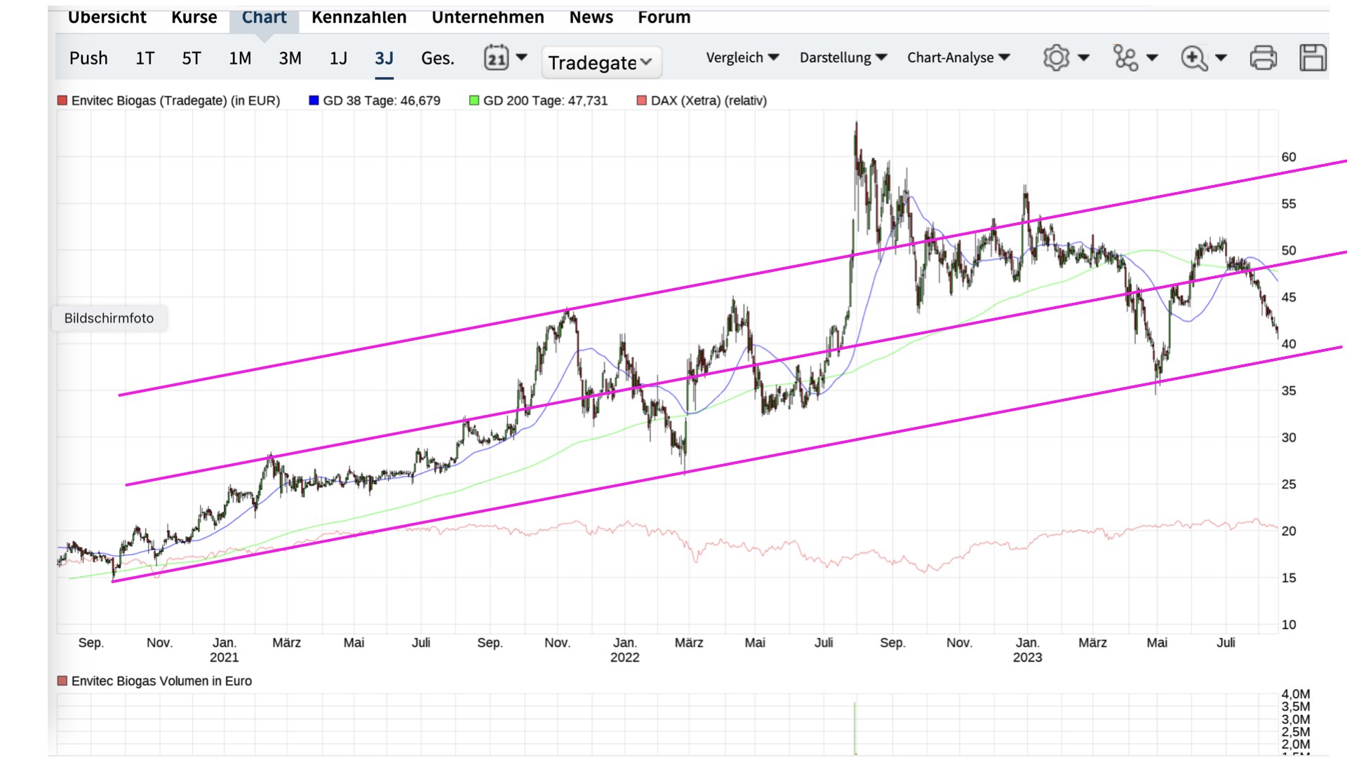 EnviTec Biogas AG 1386410