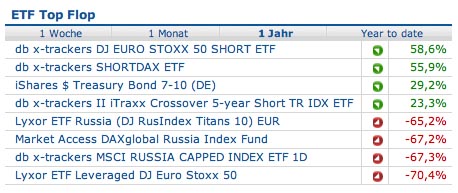 ETF vs. Aktie 206250