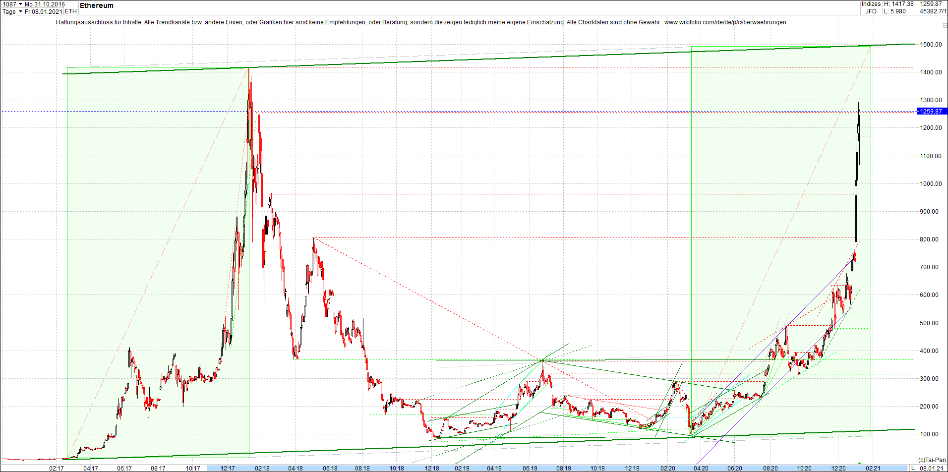 Jetzt mit vier Coins 1:1 Endlos-Indexzertifikat! 1225001