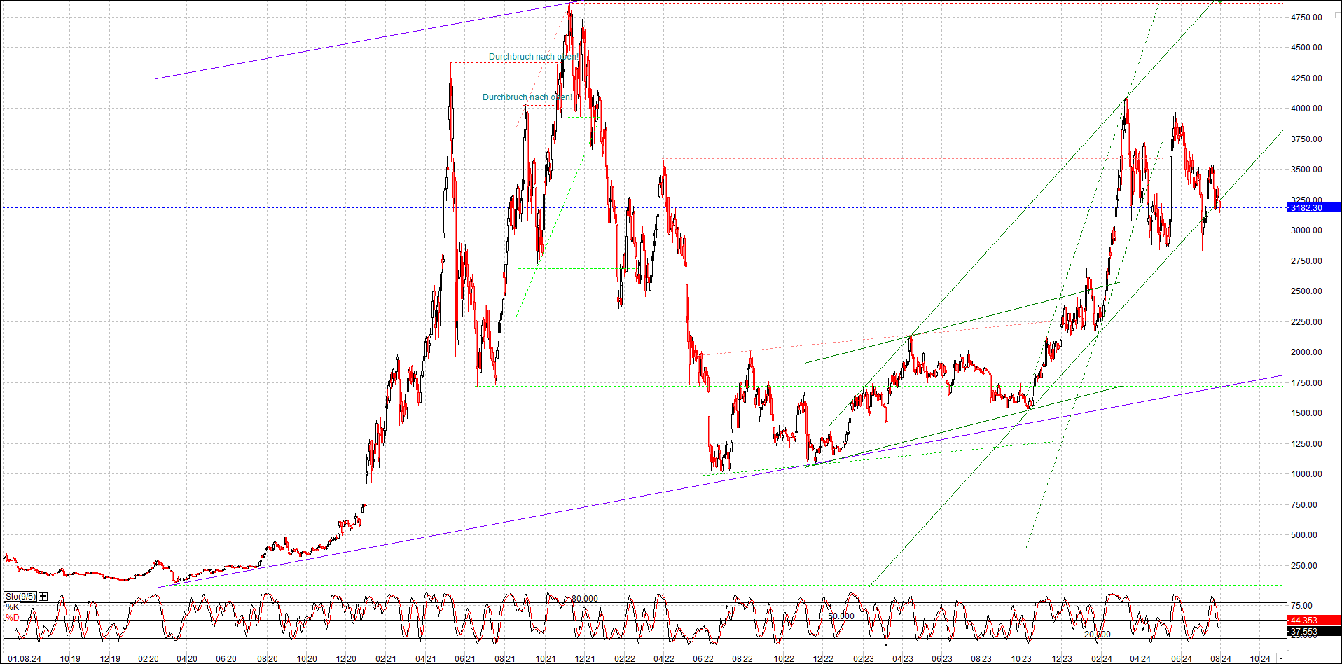 Seit gestern gibts 3 neue EndlosKryptoZertifikate. 1440937