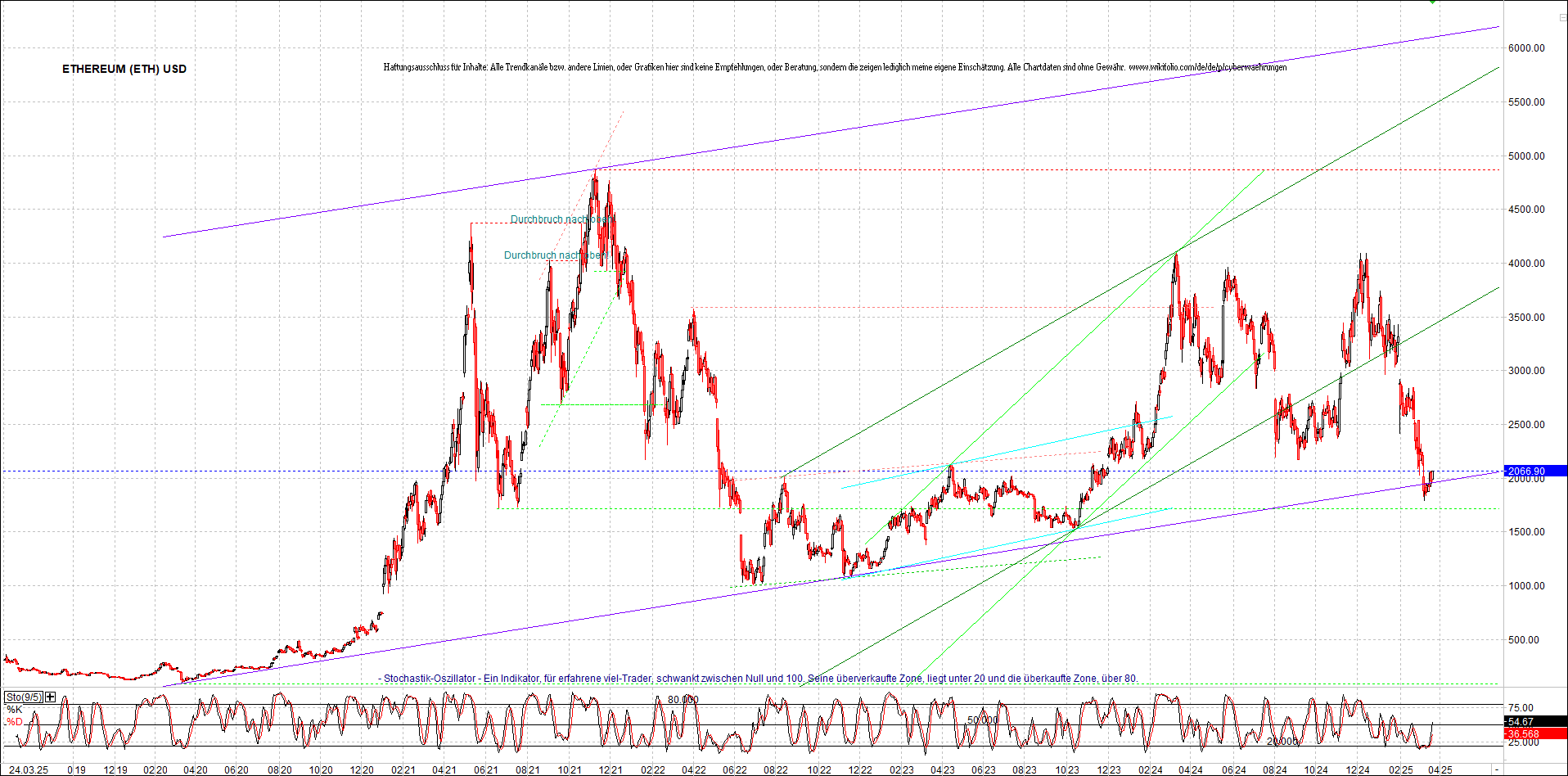 Neue Zertifikat auf BITCOIN ETHEREUM und ALTCOINS! 1475734