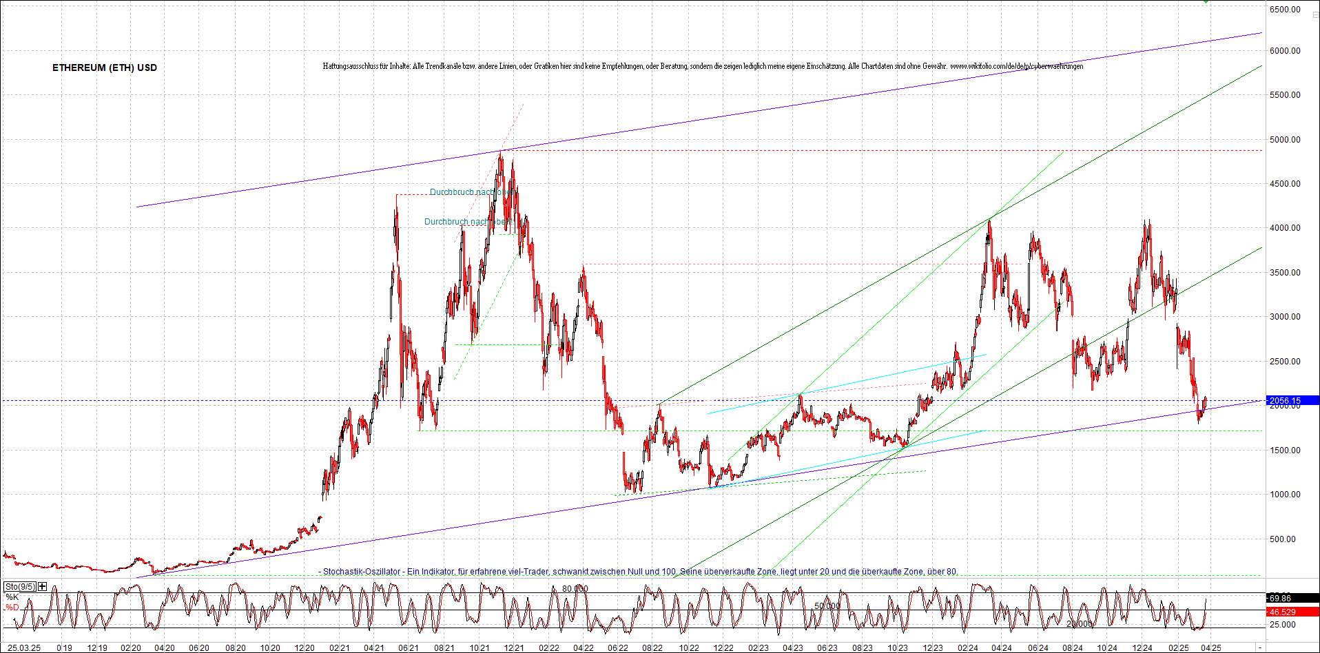 Neue Zertifikat auf BITCOIN ETHEREUM und ALTCOINS! 1475853