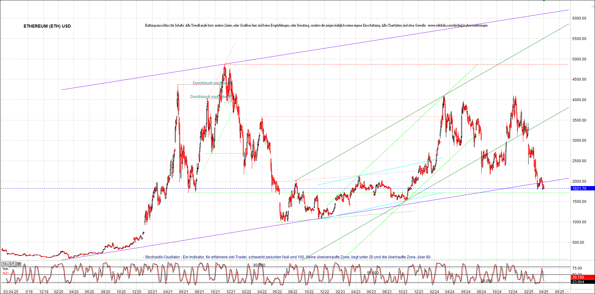 Seit gestern gibts 3 neue EndlosKryptoZertifikate. 1477014