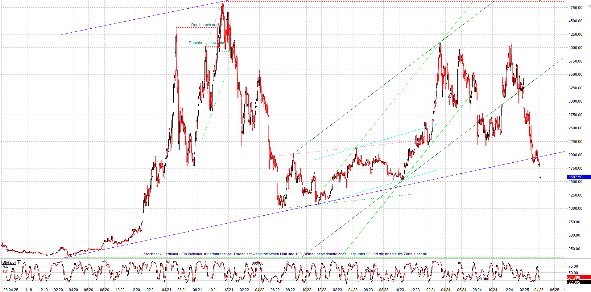 Endlos-Indexzertifikat jetzt mit vier Coins! 1477631