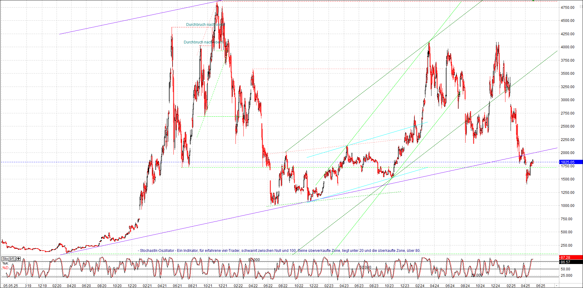 Neue Zertifikat auf BITCOIN ETHEREUM und ALTCOINS! 1480542