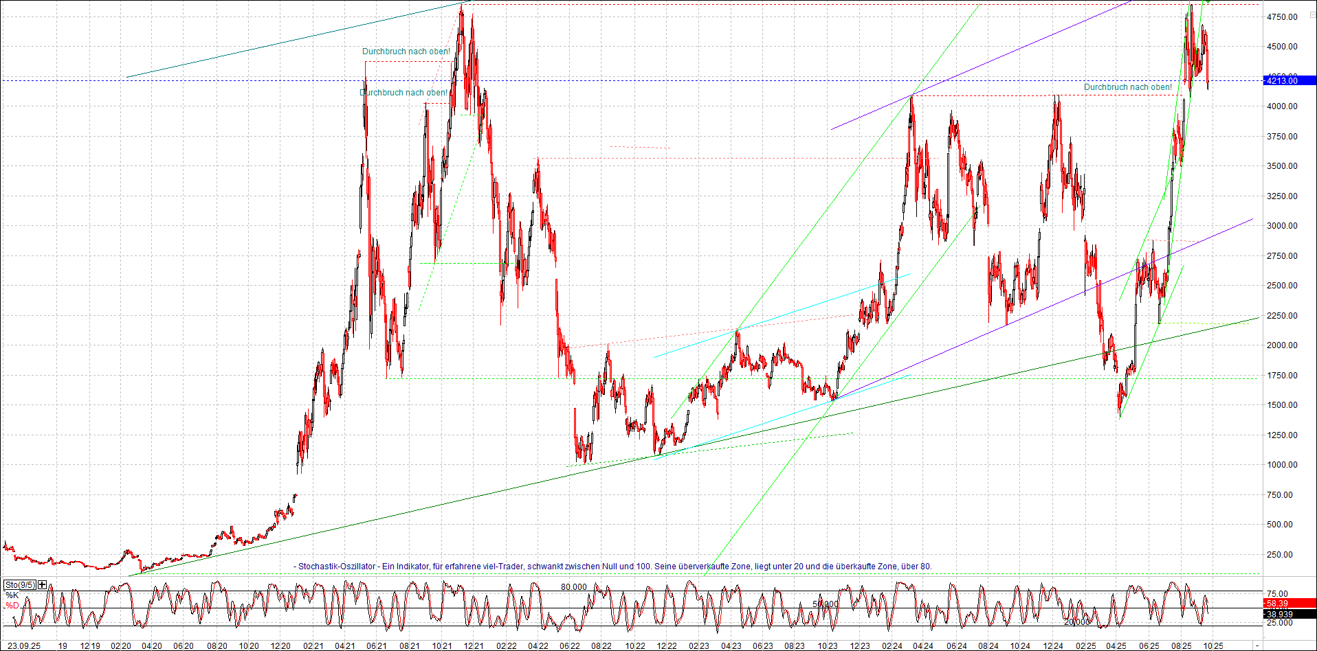 Endlos-Indexzertifikat jetzt mit vier Coins! 1496158