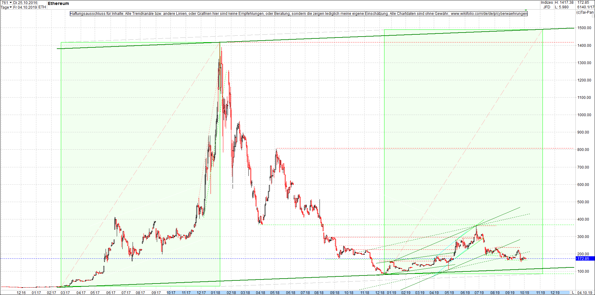 4 neue Endlos-Zertifikate auf Kryptos & Edelmetall 1137397