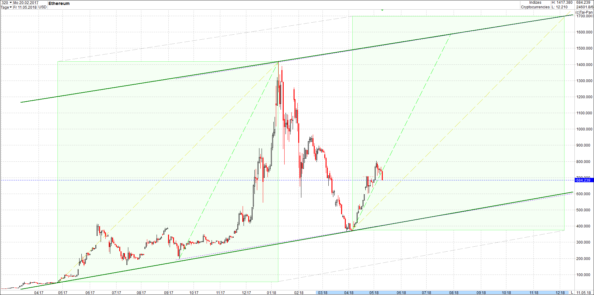 4 neue Endlos-Zertifikate auf Kryptos & Edelmetall 1054089
