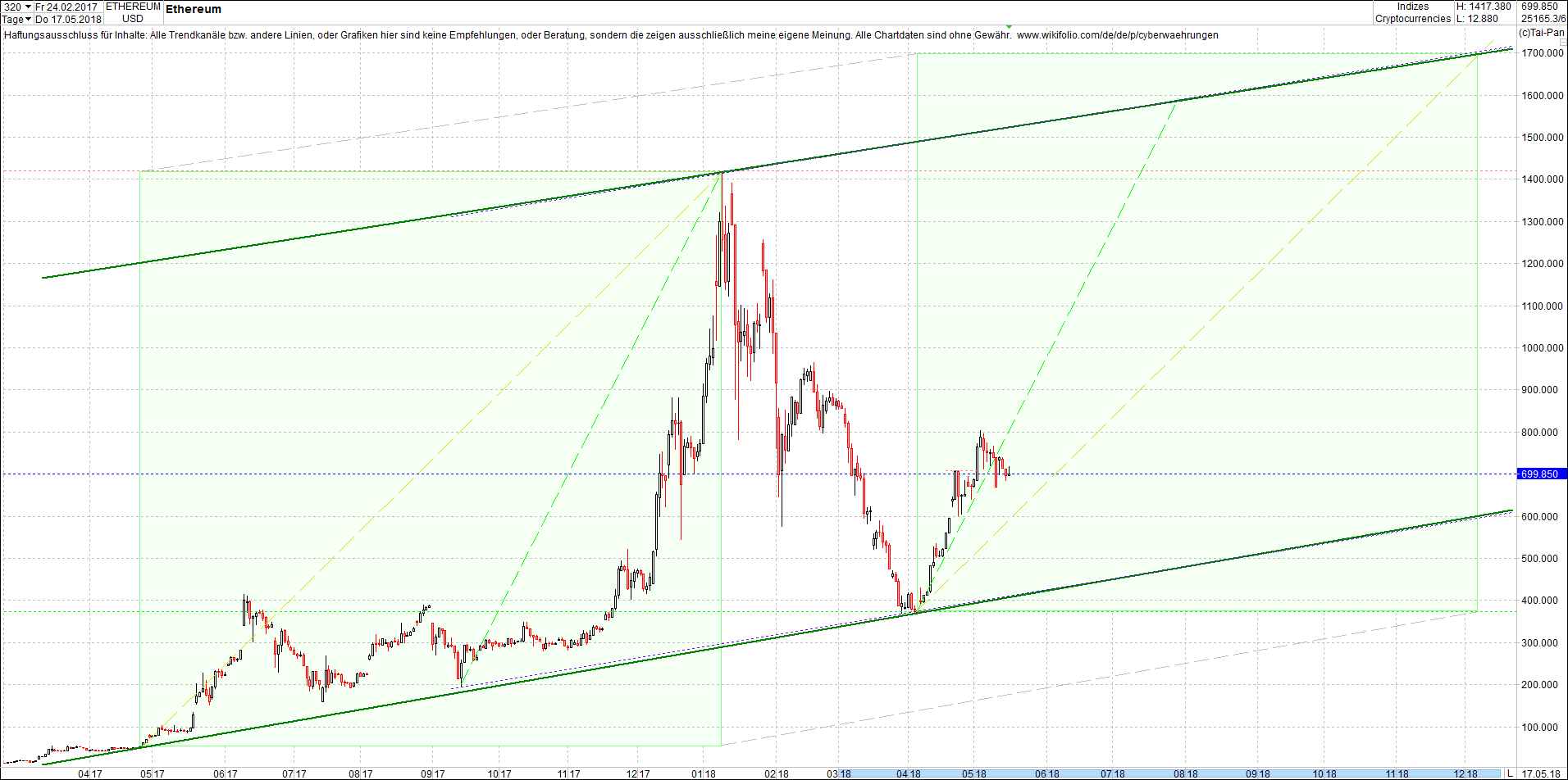 4 neue Endlos-Zertifikate auf Kryptos & Edelmetall 1054902