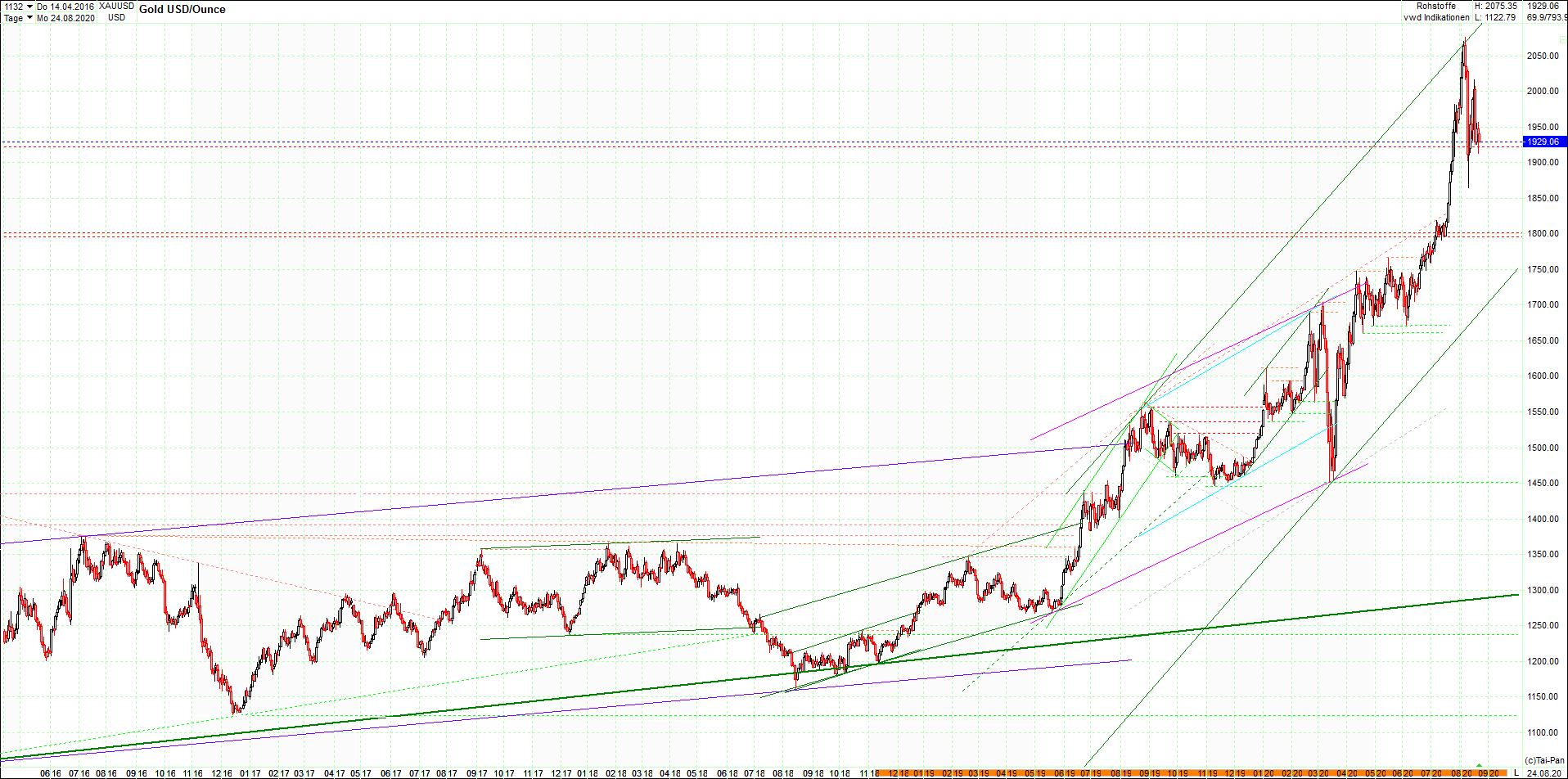 Neue Endlos-Zertifikate auf Kryptos & Edelmetalle 1197654