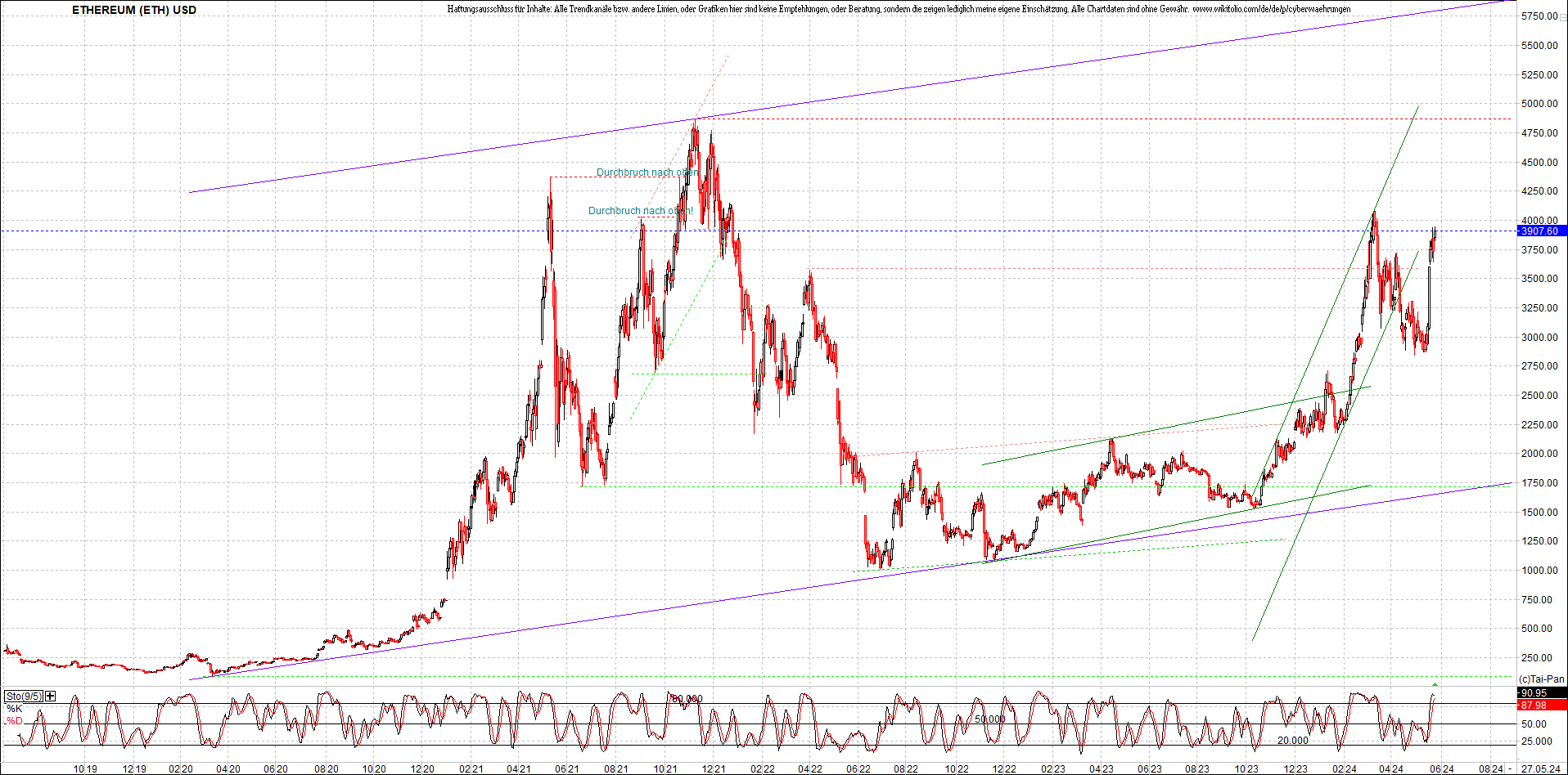 Neue Zertifikat auf BITCOIN ETHEREUM und ALTCOINS! 1431539