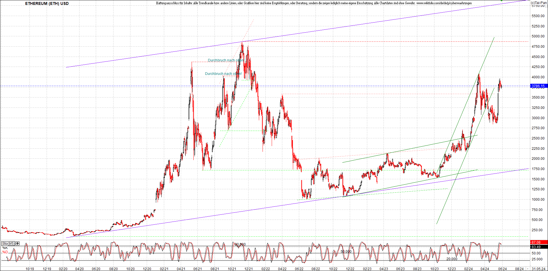 Neue Zertifikat auf BITCOIN ETHEREUM und ALTCOINS! 1432321