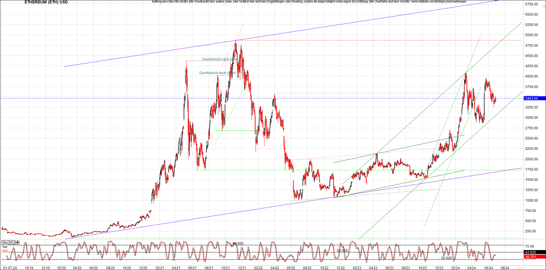 Neue Zertifikat auf BITCOIN ETHEREUM und ALTCOINS! 1436886