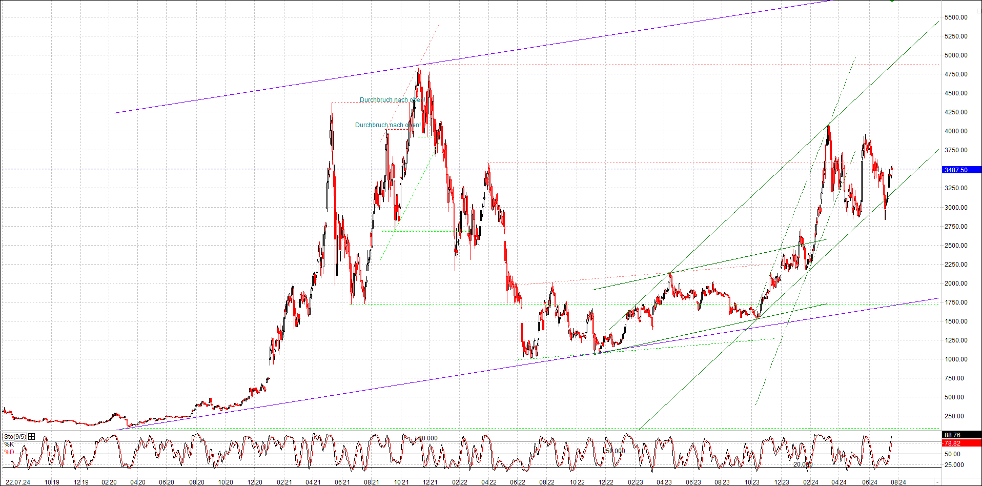 Neue Zertifikat auf BITCOIN ETHEREUM und ALTCOINS! 1439667