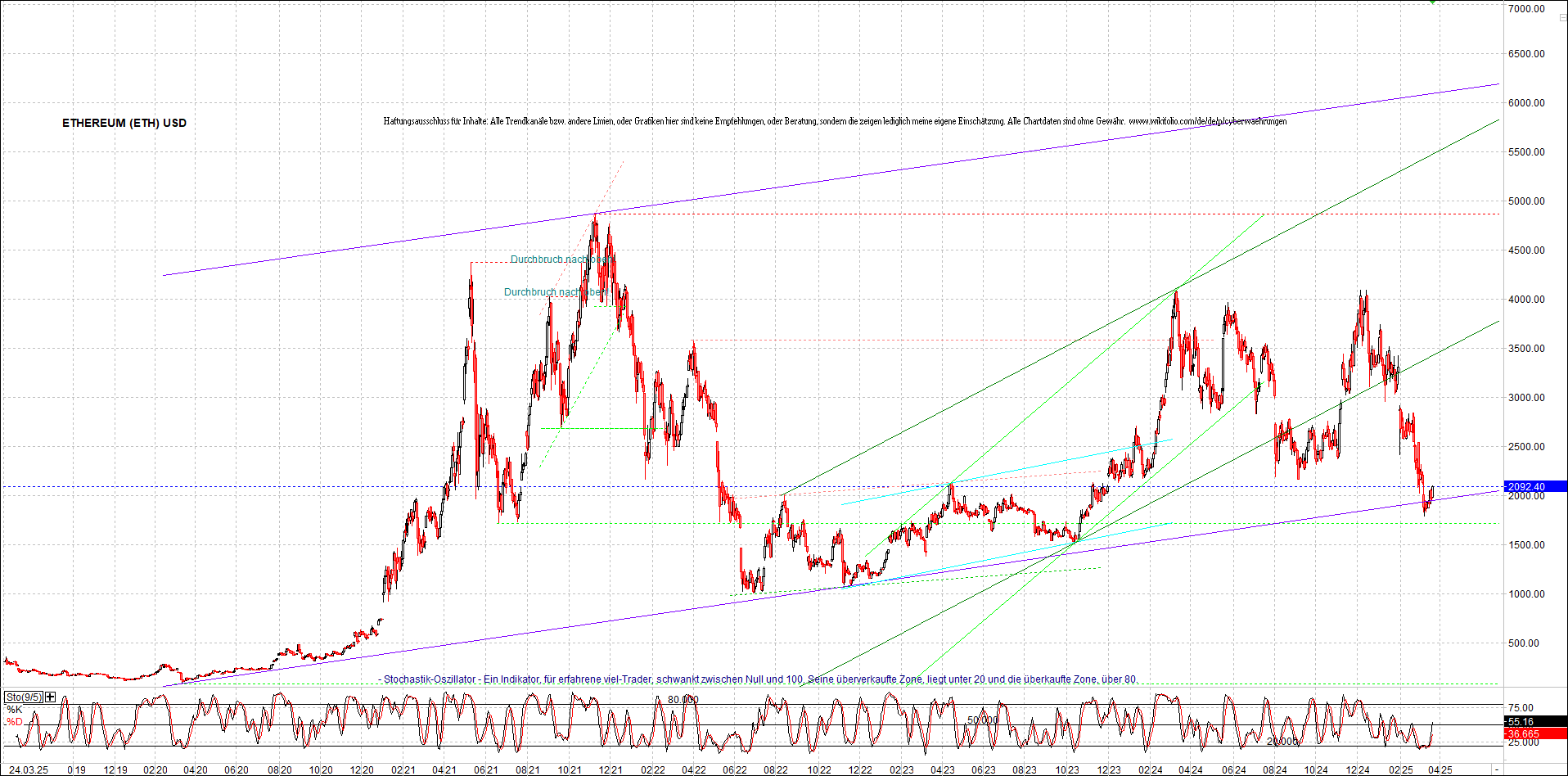 Neue Zertifikat auf BITCOIN ETHEREUM und ALTCOINS! 1475785