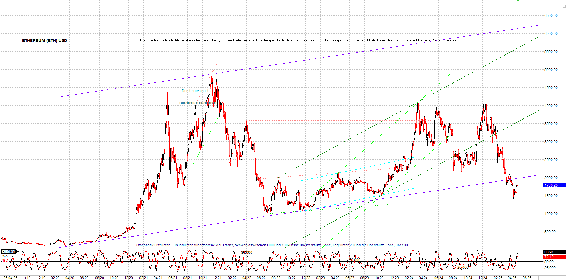 Neue Zertifikat auf BITCOIN ETHEREUM und ALTCOINS! 1479586