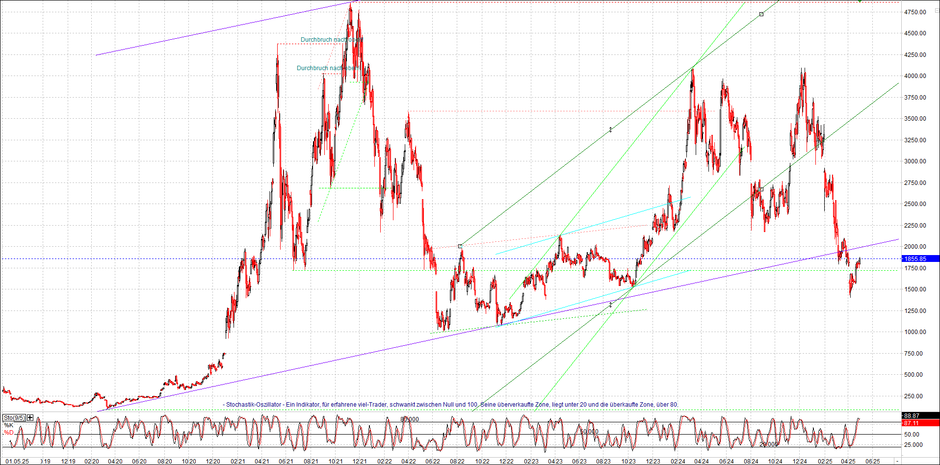 4 neue Endlos-Zertifikate auf Kryptos & Edelmetall 1480250