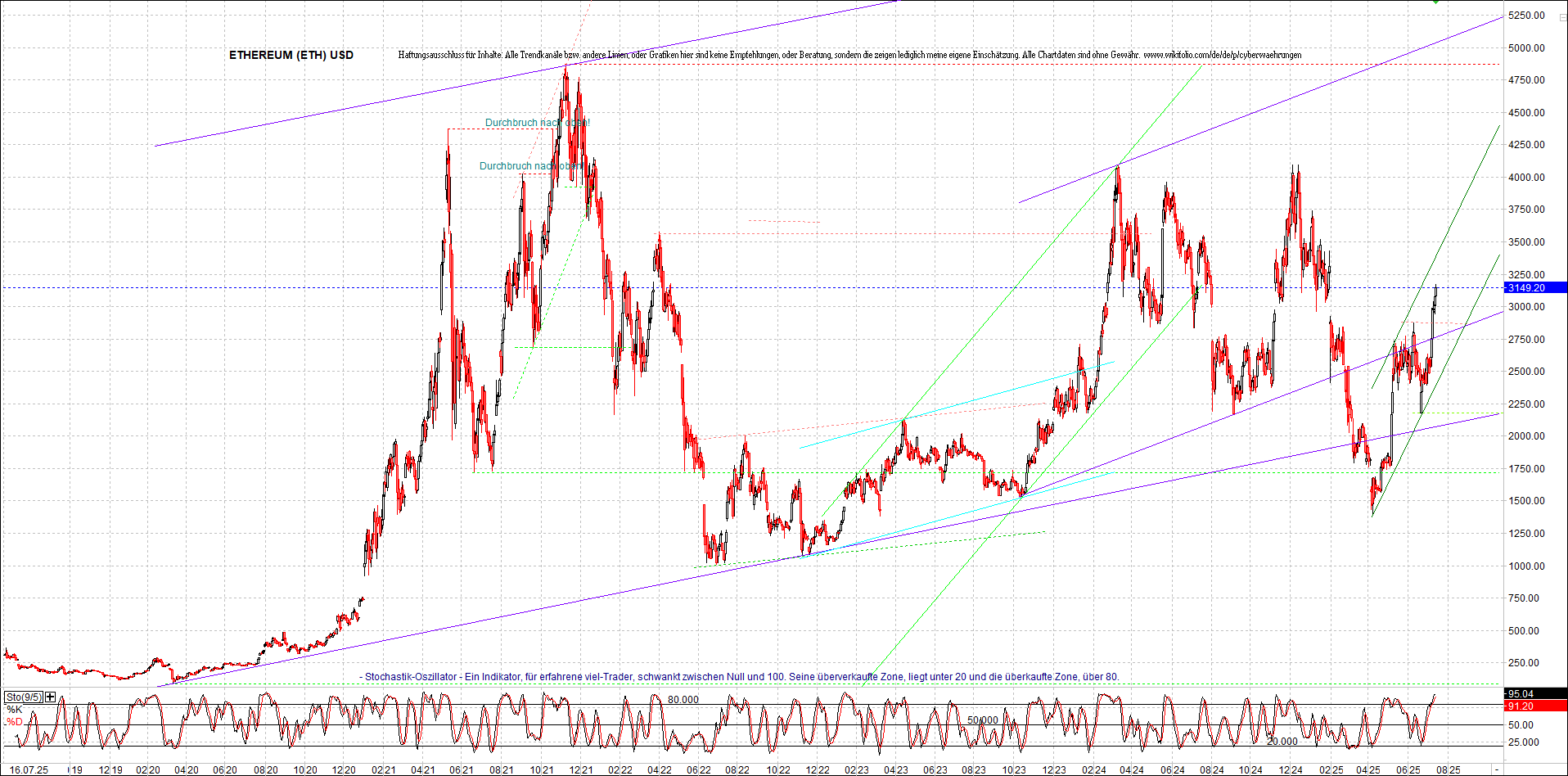 Neue Zertifikat auf BITCOIN ETHEREUM und ALTCOINS! 1488439