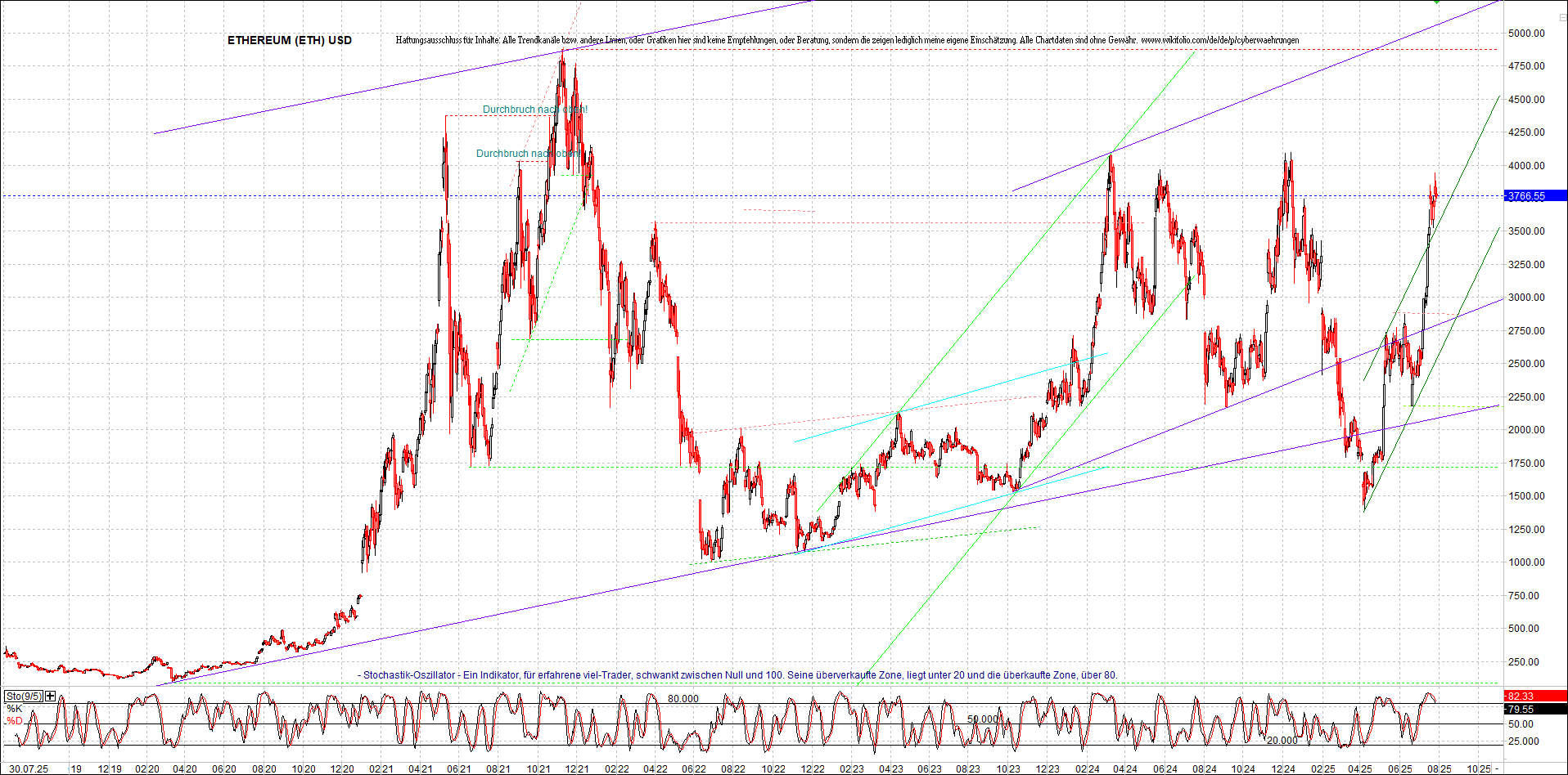 Neue Zertifikat auf BITCOIN ETHEREUM und ALTCOINS! 1489970