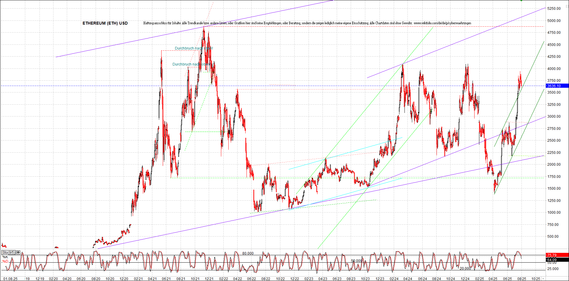 Neue Zertifikat auf BITCOIN ETHEREUM und ALTCOINS! 1490197