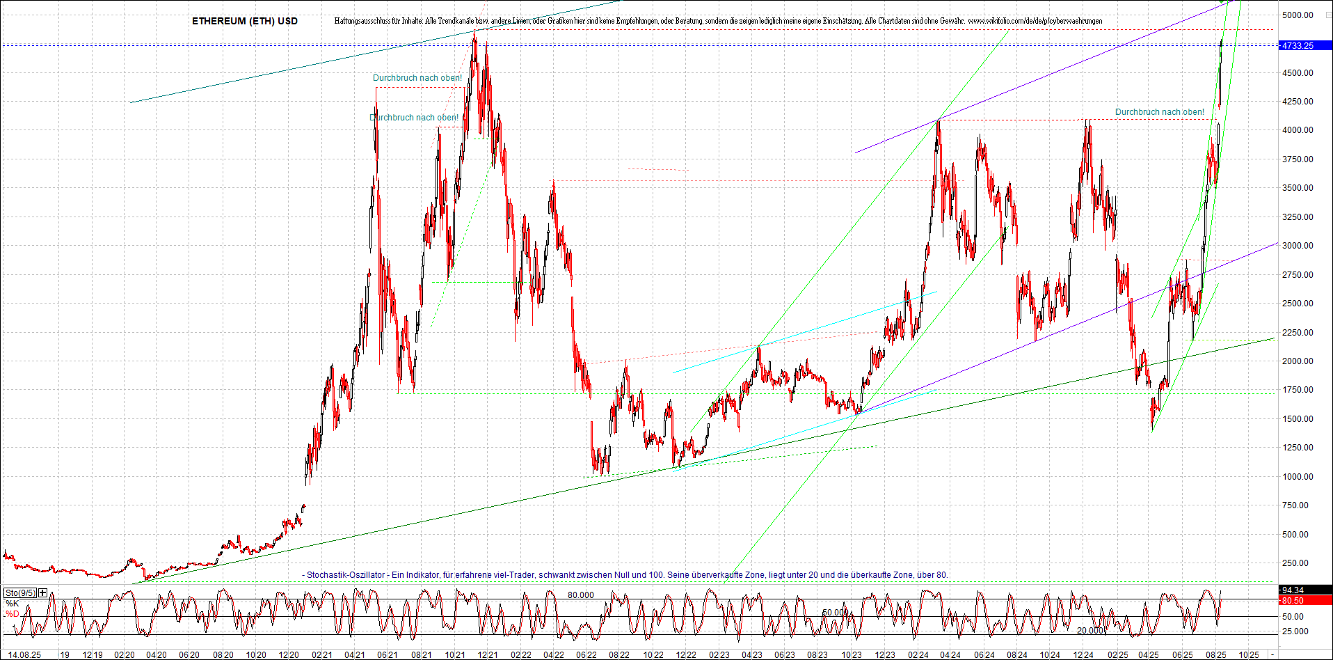 Neue Zertifikat auf BITCOIN ETHEREUM und ALTCOINS! 1491709