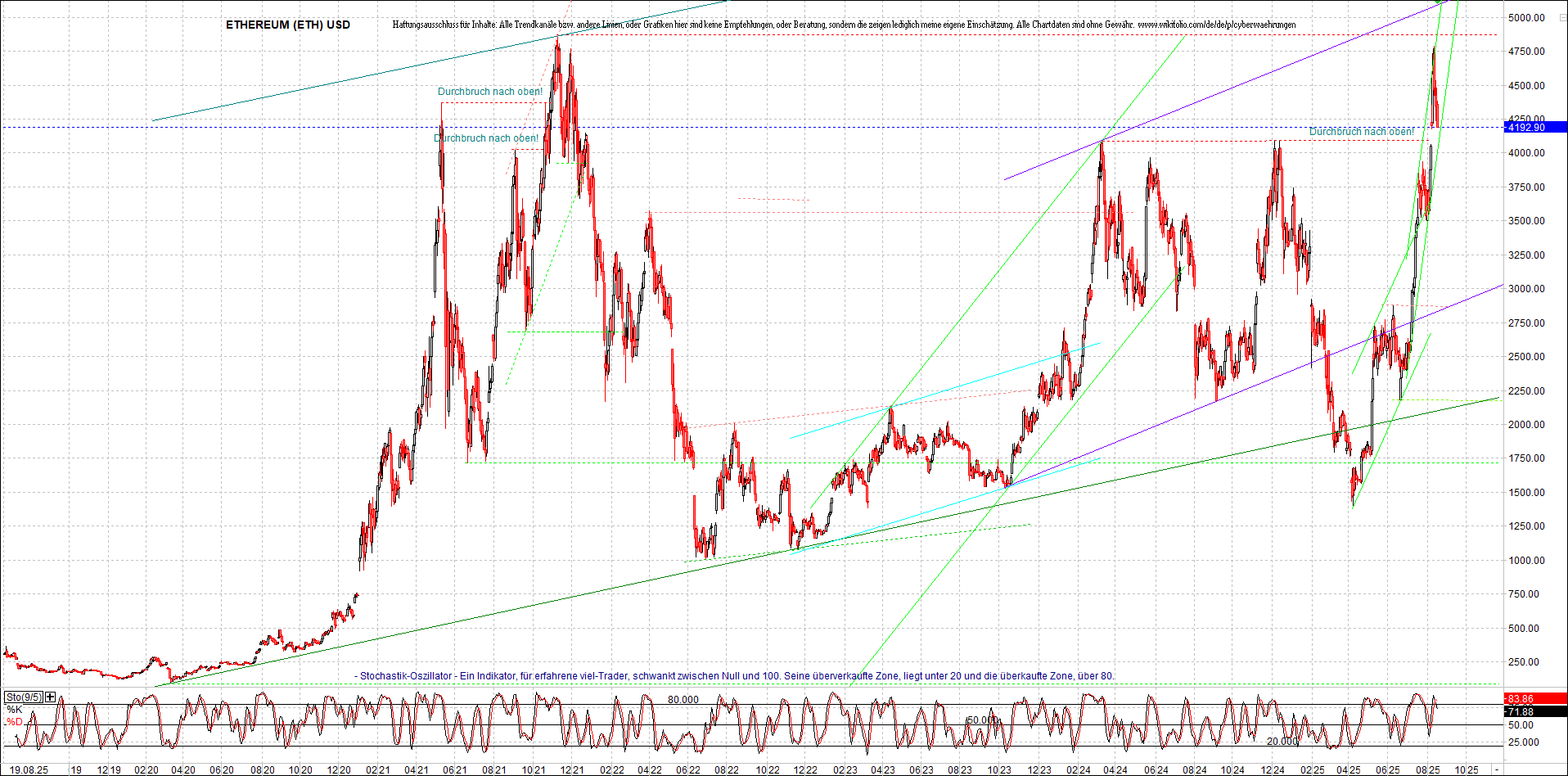 Neue Zertifikat auf BITCOIN ETHEREUM und ALTCOINS! 1492326