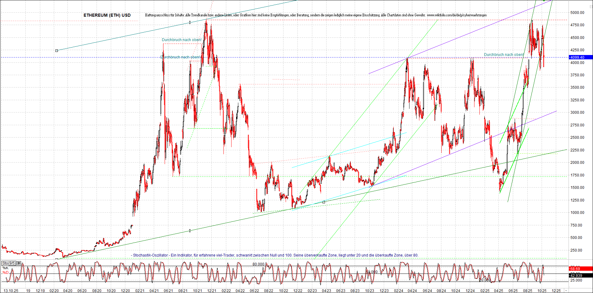 Jetzt mit vier Coins 1:1 Endlos-Indexzertifikat! 1498318