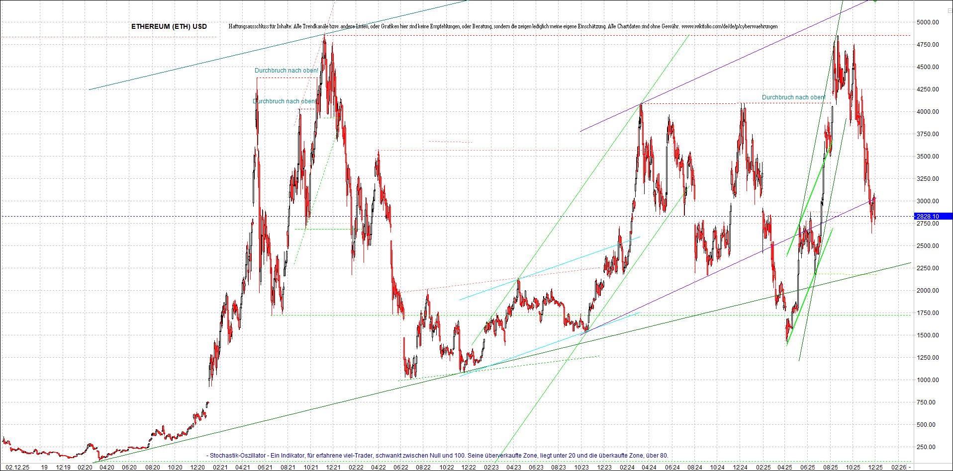 Neue Zertifikat auf BITCOIN ETHEREUM und ALTCOINS! 1504045