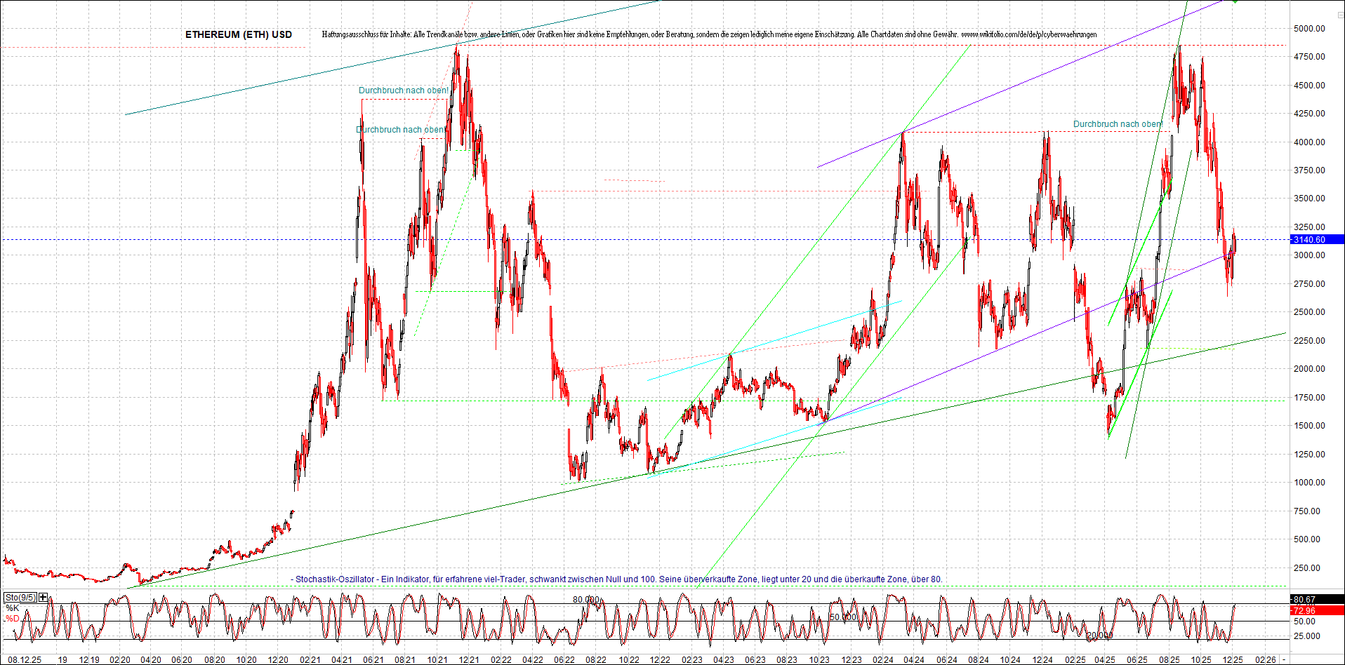 Neue Zertifikat auf BITCOIN ETHEREUM und ALTCOINS! 1504665