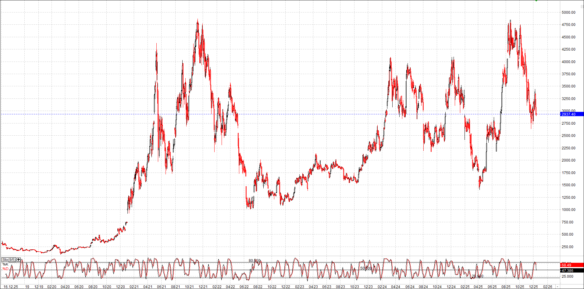 Seit gestern gibts 3 neue EndlosKryptoZertifikate. 1505557