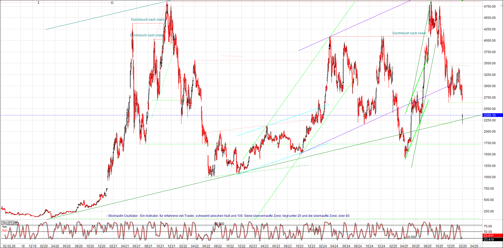 Endlos-Indexzertifikat jetzt mit vier Coins! 1509333