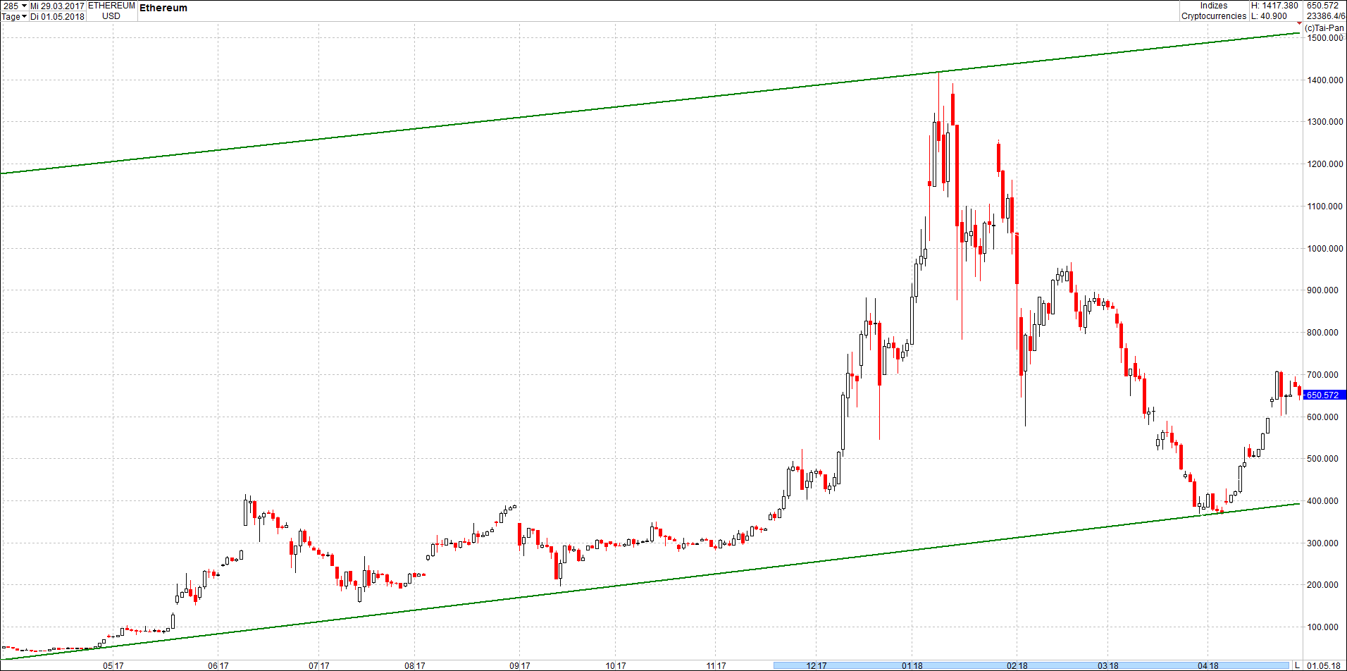 Seit gestern gibts 3 neue EndlosKryptoZertifikate. 1052585